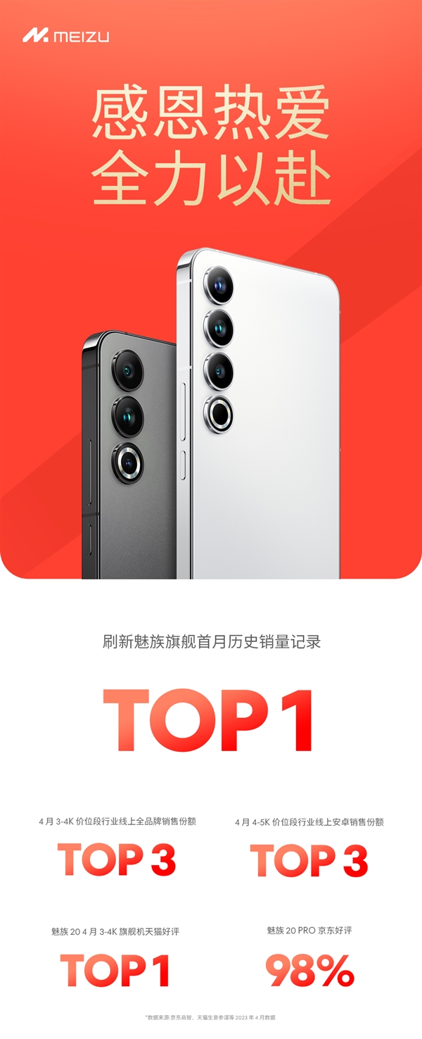 史无前例!魅族20系列首月战报来了:魅族旗舰销量第一