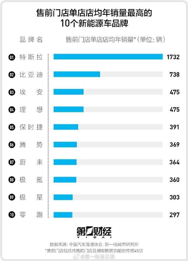 电动爹冬天开不起！新能源汽车不过山海关：西北东北销量仅占全国5%