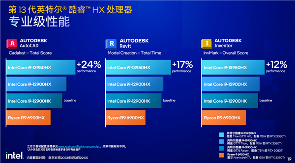 Intel 13代酷睿移动版正式发布：24核心5.6GHz！一性能暴涨79％