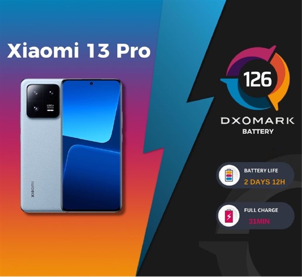 小米13 Pro DXO电池成绩126分巨大突破!超越iPhone 14 Pro