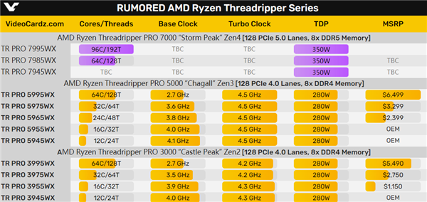 96核心横扫天下！AMD Zen4撕裂者飙到5.1GHz 功耗却更低