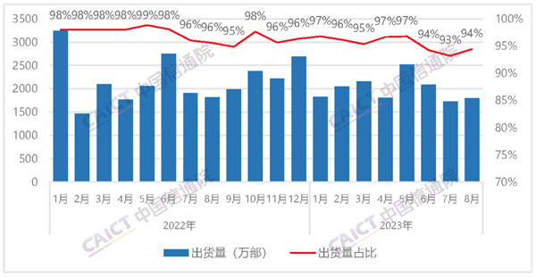 中国信通院：8月国内手机出货量1898.5万部 国产占近9成！