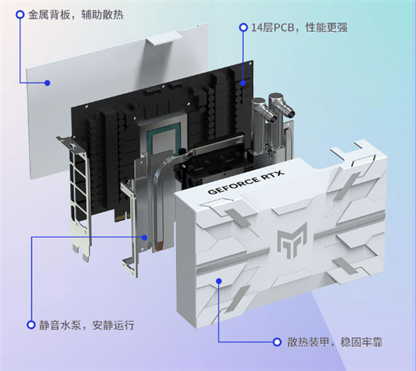 最小RTX 4090！影驰首款AIO水冷显卡发布：长度仅20厘米