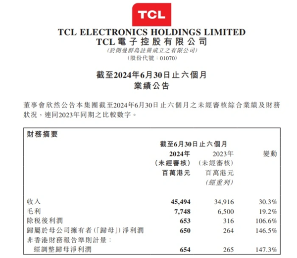 TCL电子上半年归母净利润6.5亿港元：同比大增146.5%