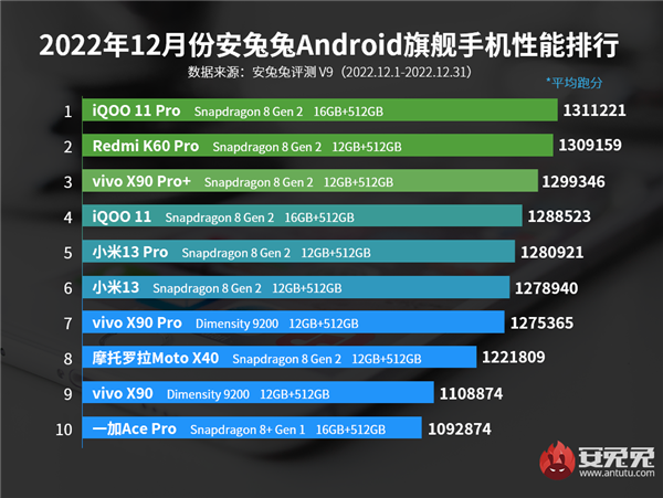 安兔兔12月旗舰性能榜出炉：Redmi K60 Pro冲到第二 超越小米13 Pro