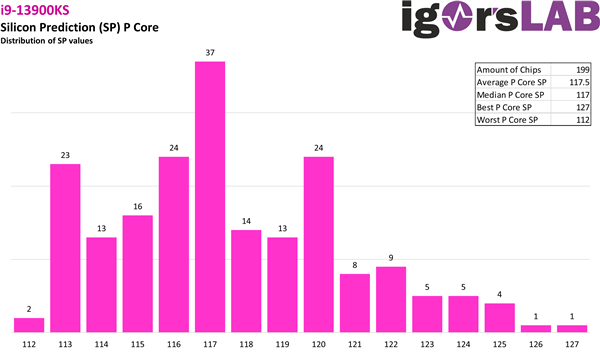 大规模实测199颗6GHz i9-13900KS！真的是神仙体质