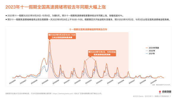 或为近年最堵十一！百度地图预测国庆假期拥堵高峰：自驾游必看