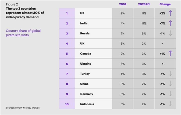为何你要看盗版！全球最爱看盗版国家一览：美国印度前两名