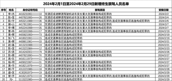 广东新增20人终生禁驾：超半数为酒后驾车