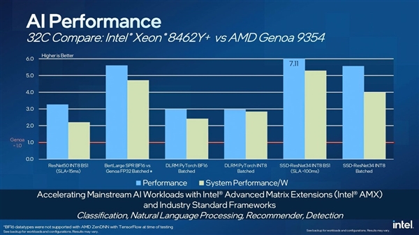 AMD今晚发布新CPU Intel急了：至强性能比EPYC快7倍