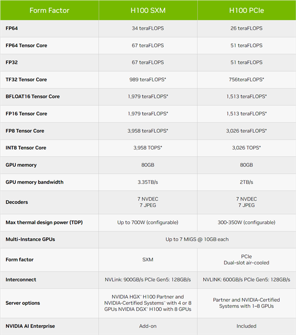 老黄良心!NVIDIA第二次为中国特供加速卡H800:BAT三巨头都用上了