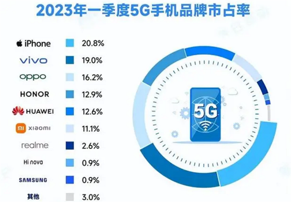 强到无解!华为2年多未发5G新机 市占率仍前五:用户品牌忠诚度高