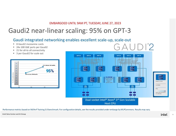 唯一可靠替代NVIDIA！Intel至强CPU、Gaudi2加速器AI组合做到了