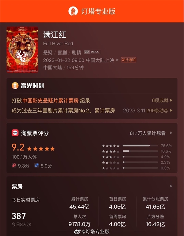 张艺谋《满江红》最终票房45.44亿 位列中国影史第6位