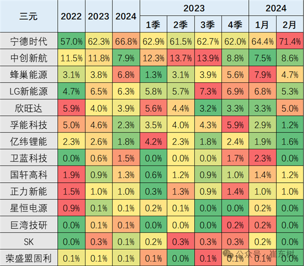 宁德时代时隔3年市占率重回50% 磷酸铁锂反超比亚迪