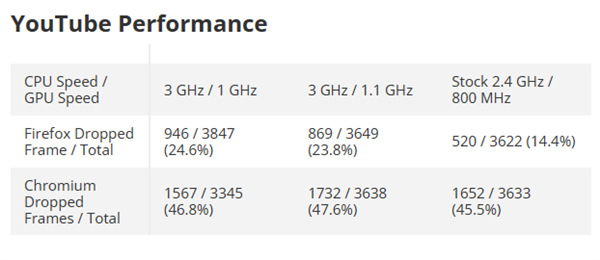 树莓派5超频至3GHz！性能飙升25％ 但掉帧更严重了