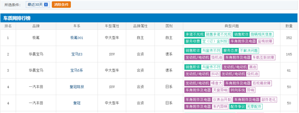 极氪汽车被曝不诚信！车主集体投诉 冲上投诉榜榜首