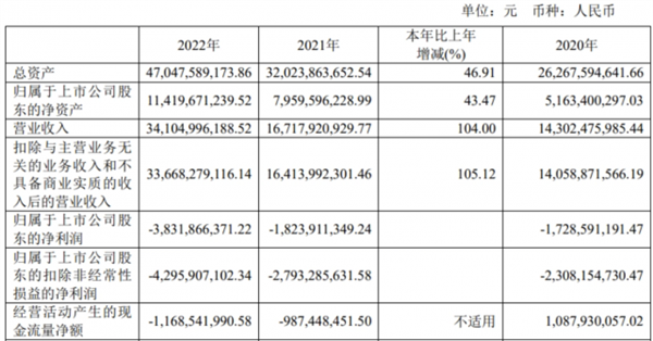 赛力斯2022年营收翻倍:问界M5/M7立大功