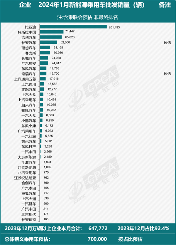 1月新能源汽车厂商销量出炉：暴增80% 比亚迪断崖式领先