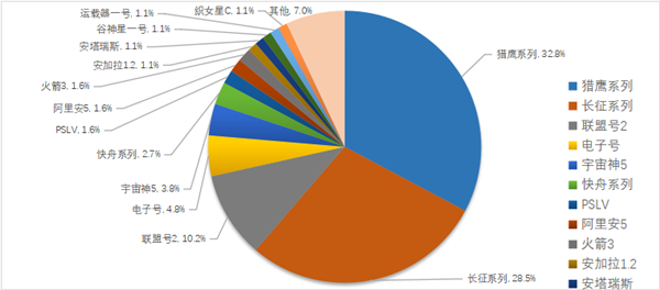 2022年全球航天发射情况汇总：我国共发射64次 失败2次