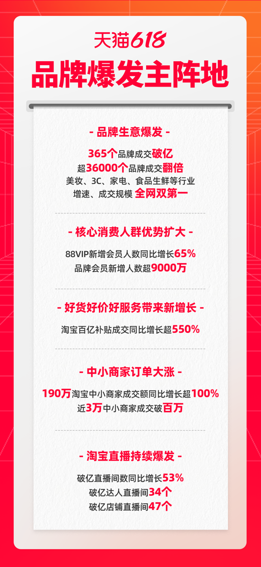 天猫618战报：365个品牌成交破亿 苹果、小米、华为等破10亿