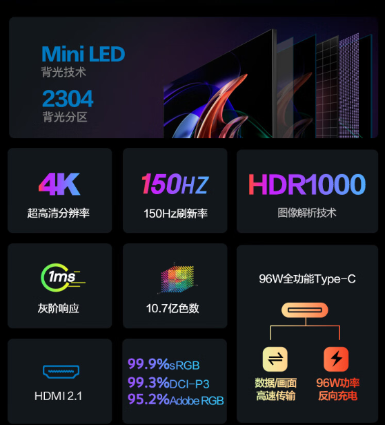 4799元 创维推出新款G60 4K显示器:150Hz高刷 96W反向充电