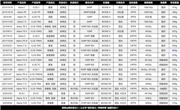 索尼21款全幅微单完全梳理 终于搞懂了