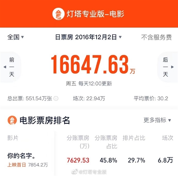 超越《你的名字》!新海诚《铃芽之旅》首日票房达7803万