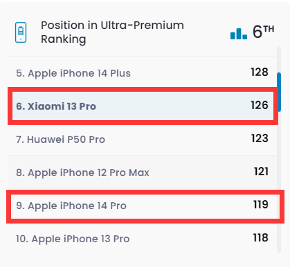小米13 Pro DXO电池成绩126分巨大突破!超越iPhone 14 Pro