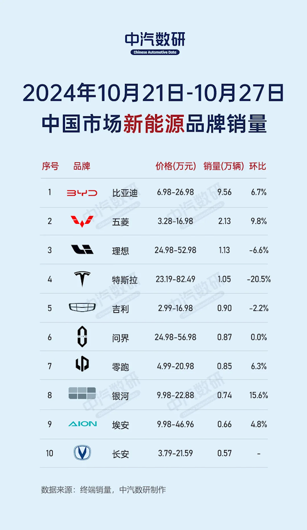 比亚迪称霸中国新能源市场：单周销量榜前十 比亚迪以一打九