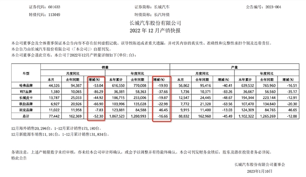 106万辆 长城发布2022年“成绩单”：魏牌拉胯、哈弗顶起半边天