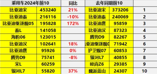 中国插混全球一骑绝尘 2024销量TOP10车型出炉：比亚迪霸榜前9