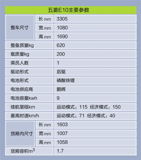 三轮车终结者！五菱E10正式上市：3.68万起 1.08米超窄车身