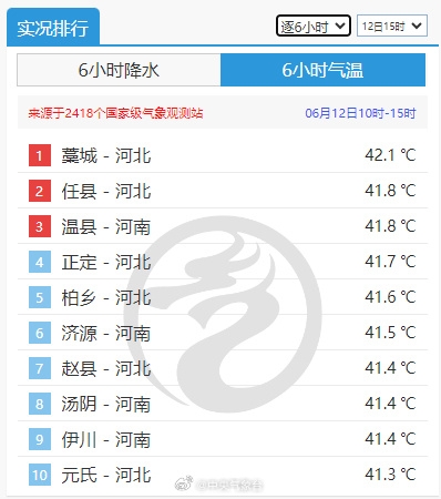 高温炙烤北方 河北、河南包圆最热榜前10 局地可达42度