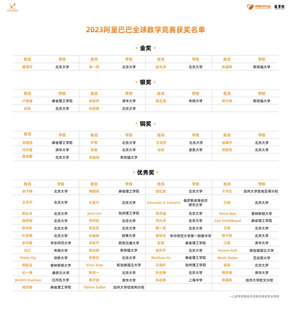 2023阿里全球数学竞赛获奖名单出炉：诞生最年轻满分金奖 年仅17岁 获29万元