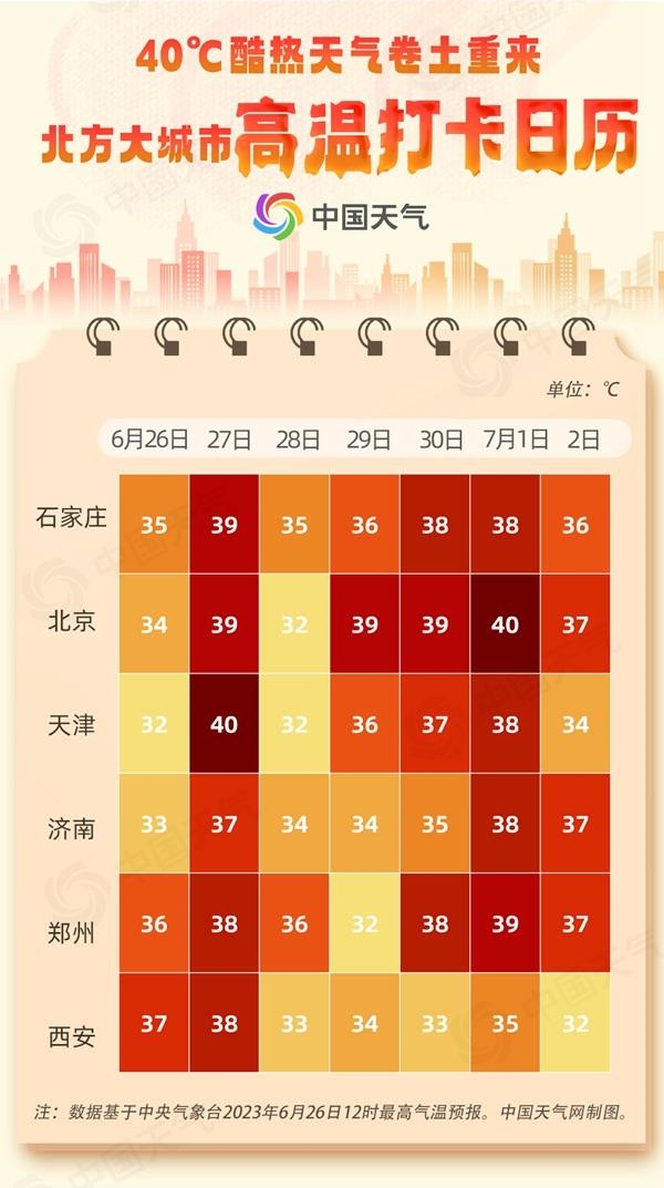 明起北方40℃酷热天卷土重来！高温日历出炉：京津冀热爆表