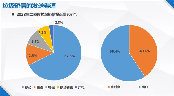 垃圾短信来源公布：前3名端口都来自中国移动