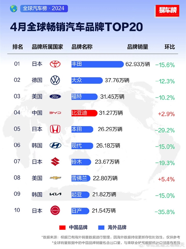 全球汽车最新销量排名来了 中国品牌首次进入前五！丰田第一  比亚迪第四