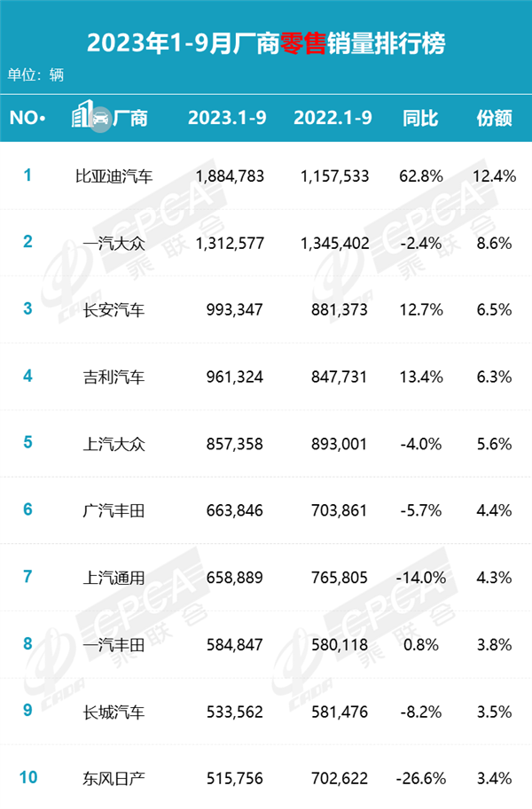 今年汽车厂商零售销量排名TOP 10出炉：比亚迪这数据遥遥领先