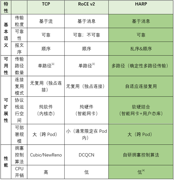 对比TCP/IP优势明显：腾讯云自研全新高性能传输协议HARP