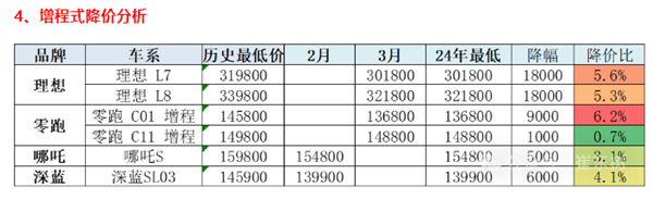 最多降3.89万！2024年已有51款车型降价 历史罕见