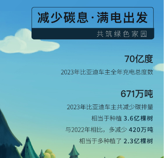 2023年比亚迪车主共充电70亿度 纯电里程占比超76%