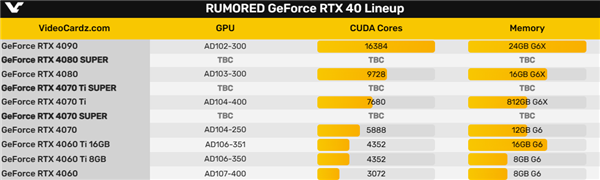 RTX 40 SUPER系列来了！一下子就三款 首次遇上Ti