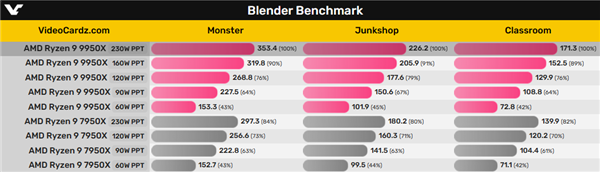 锐龙9 9950X五种功耗实测：最高230W 提升多达25％