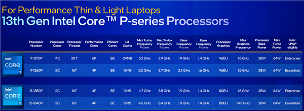 Intel 13代酷睿移动版正式发布：24核心5.6GHz！一性能暴涨79％