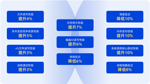 统信UOS服务器版11大优化揭秘：高性能满足央企项目