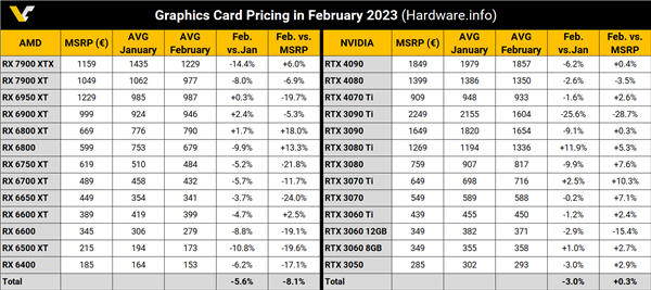 NVIDIA、AMD显卡慢悠悠降价!贵得真离谱