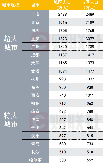 我国超大、特大城市最新名单一览：人口才是城市的灵魂！