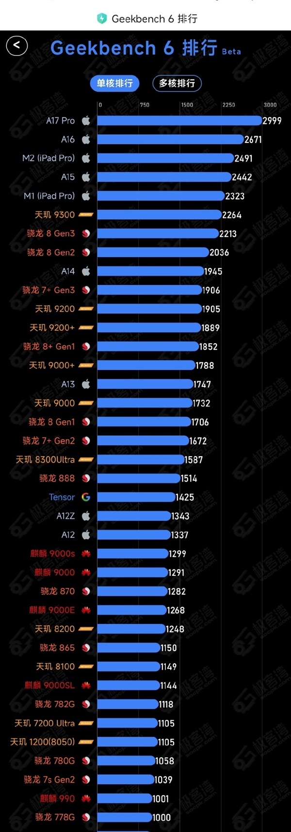 对比麒麟9000S、骁龙8系！P70首发的华为麒麟9010性能首秀：提升不少