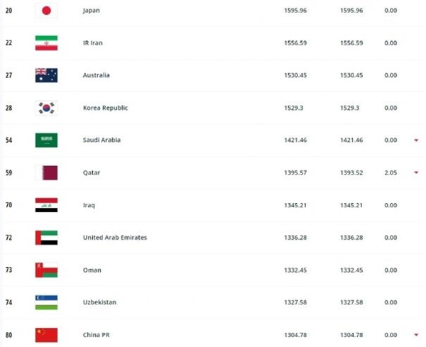 FIFA最新排名：国足第80位 前三分别是阿根廷、法国和巴西